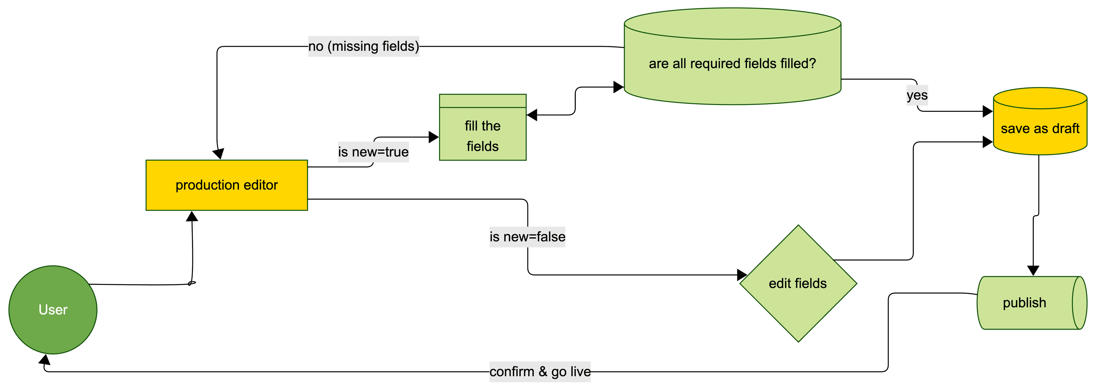 The Artza CMS publish flow — a production moves from draft, through a required-fields check, to live