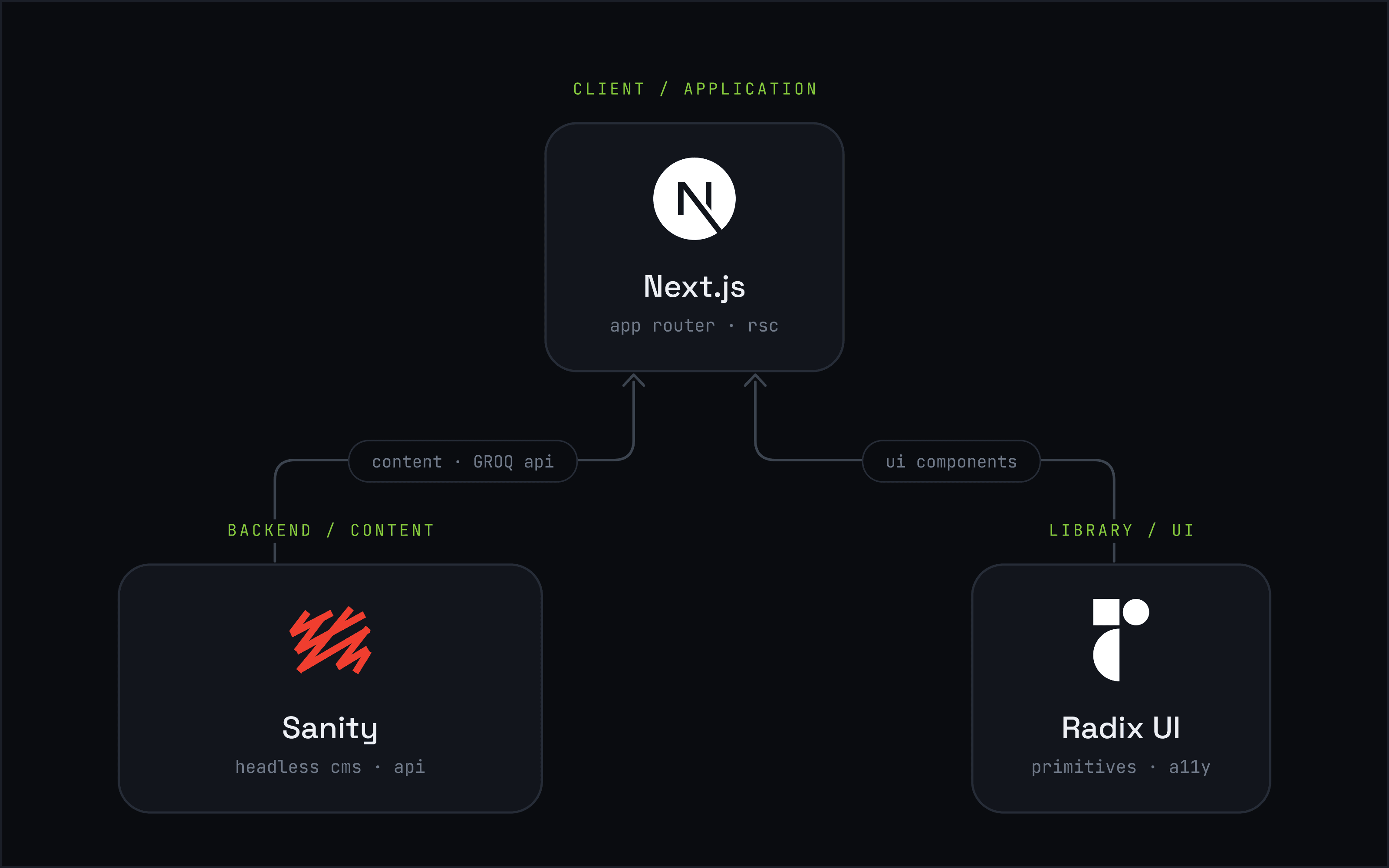 Artza CMS — content dashboard, production editor, and the live productions site in a layered composition