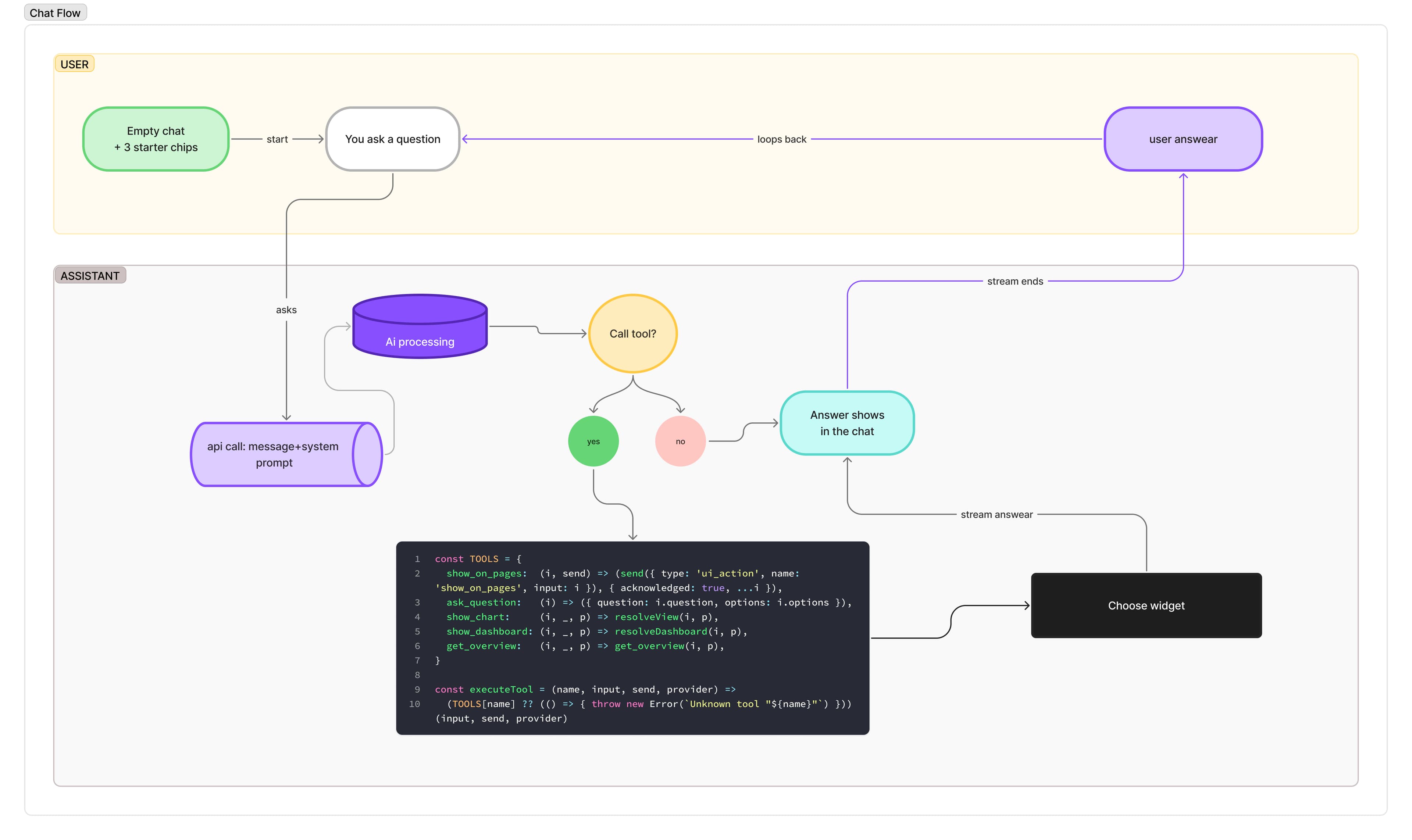 FigJam board — the conversation flow: a dialogue map of a single analytics exchange with a sample transcript and its follow-up branches