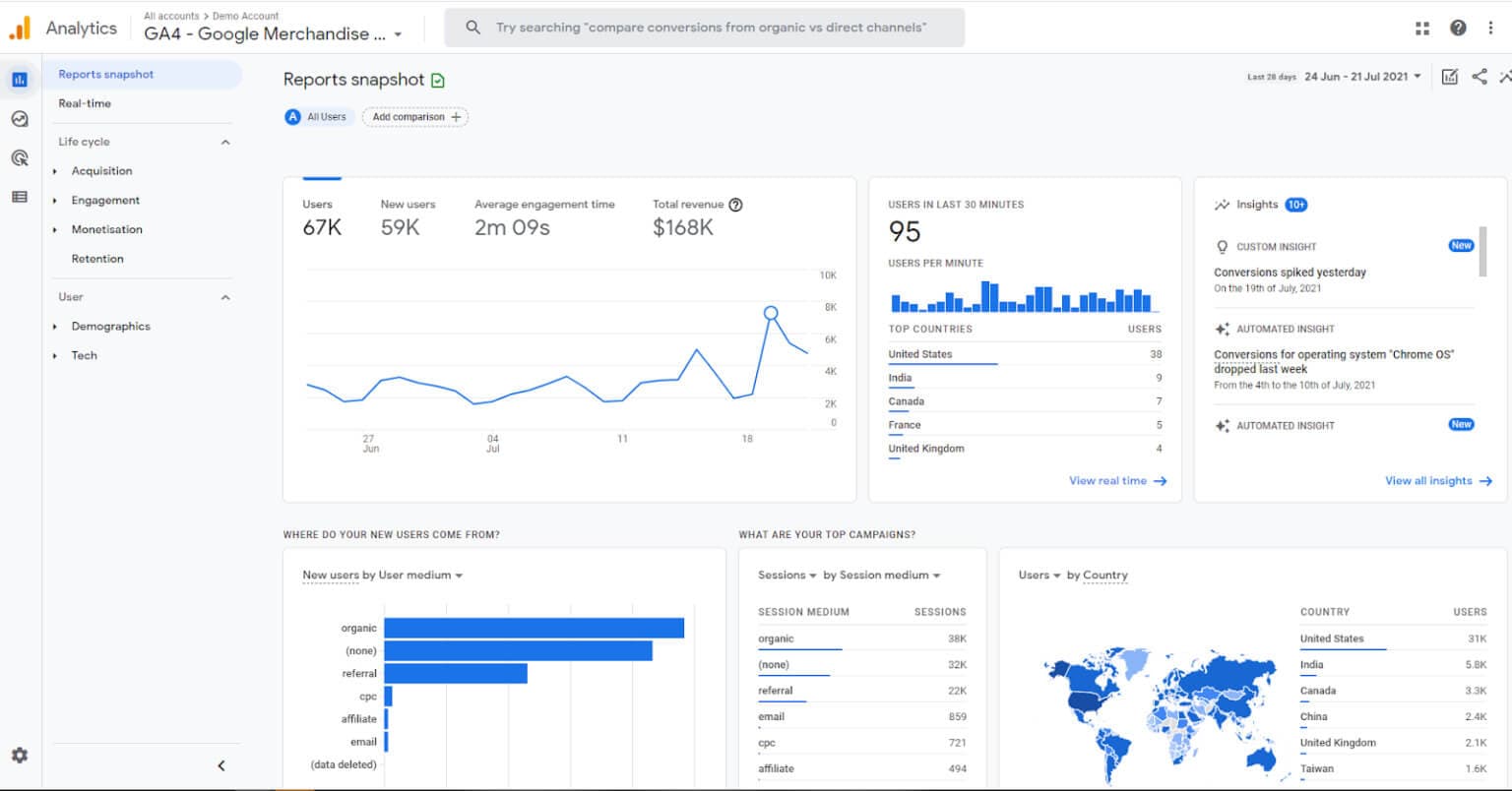 Google Analytics 4 Reports snapshot — a dense wall of cards, charts, a real-time panel, an insights column, an acquisition bar chart, a campaigns table, and a world map, all on one screen