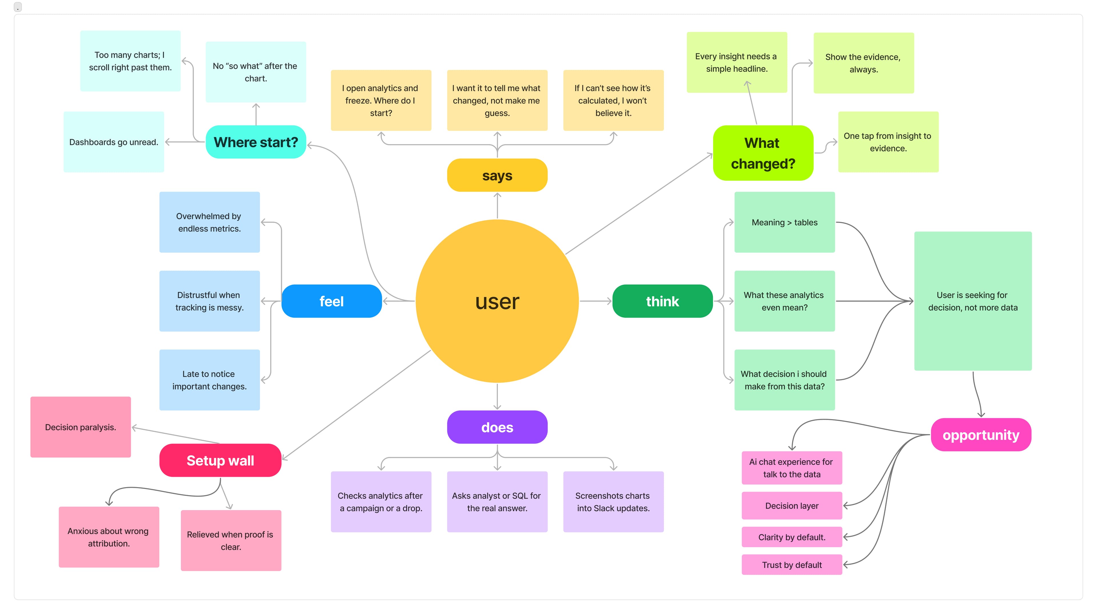 FigJam board — the translation map: a crosswalk pairing each dashboard question with the conversational turn that answers it
