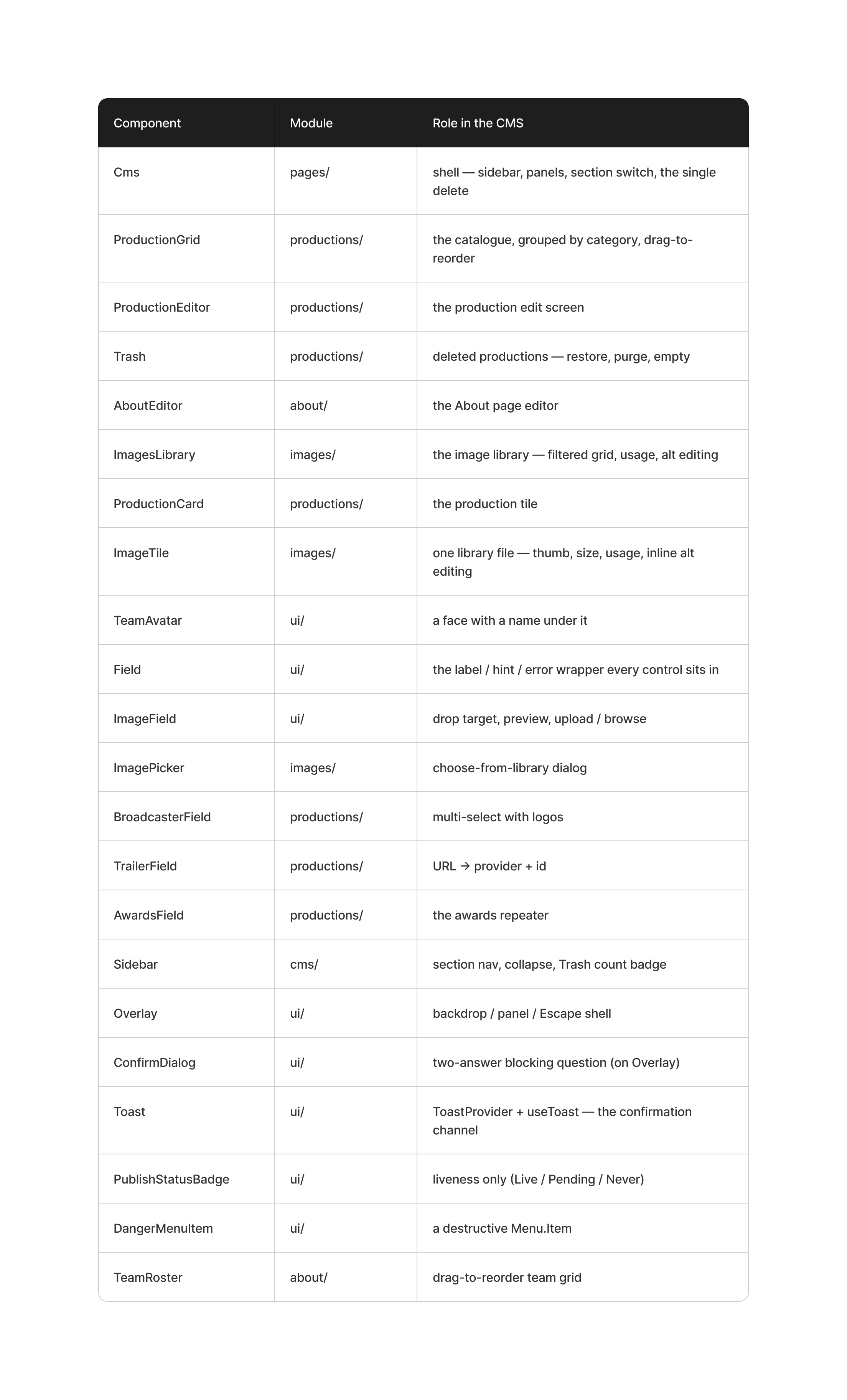 Artza CMS component-mapping board, breaking the editing experience into focused interface components