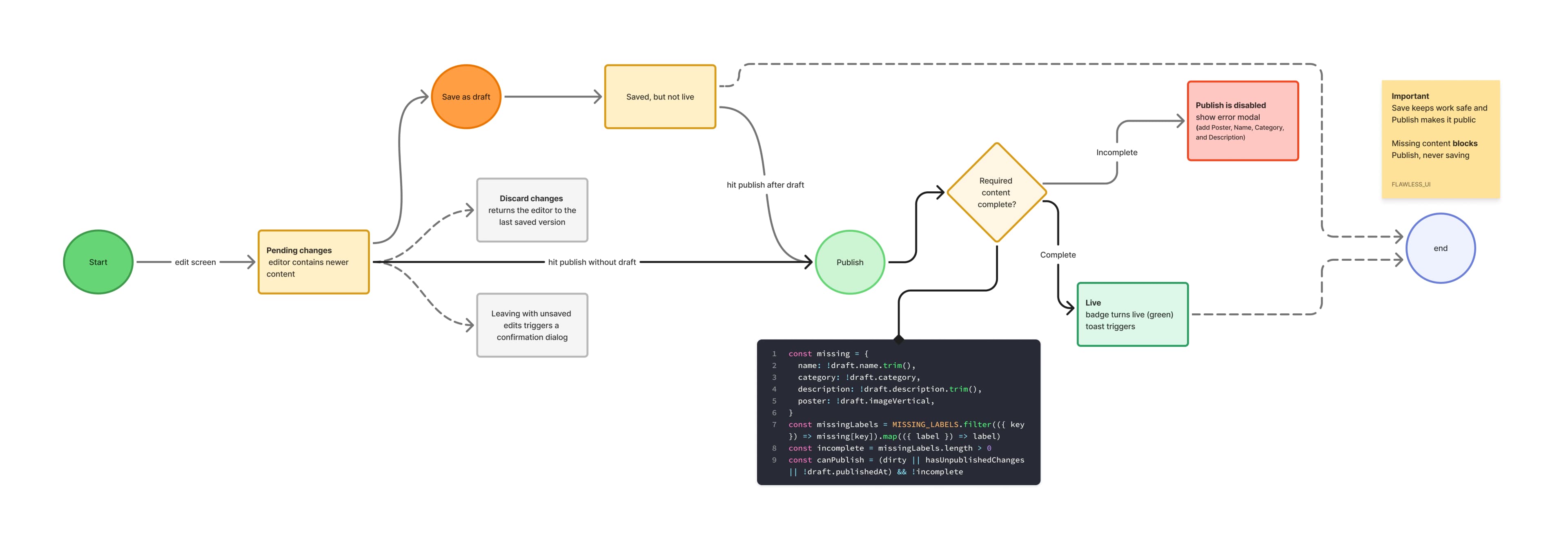 The Artza CMS publish flow — a production moves from draft, through a required-fields check, to live
